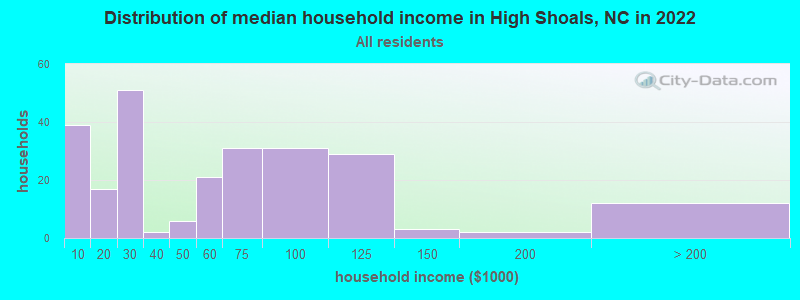 Distribution of median household income in High Shoals, NC in 2022