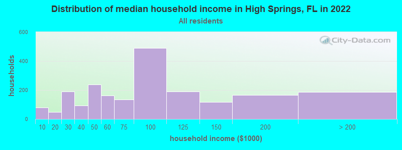 Distribution of median household income in High Springs, FL in 2022
