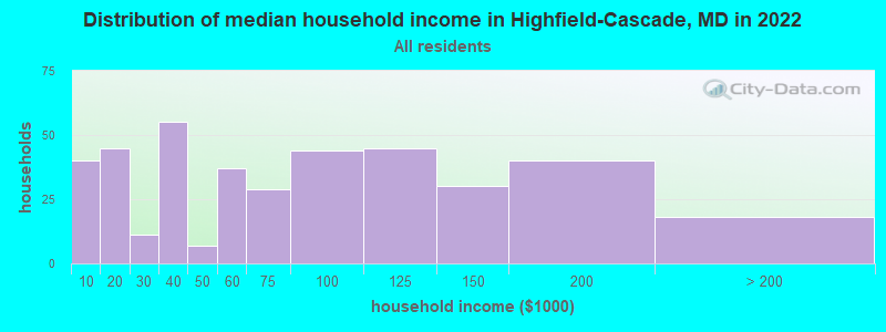 Distribution of median household income in Highfield-Cascade, MD in 2022