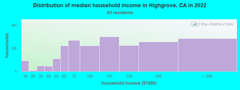 Distribution of median household income in Highgrove, CA in 2021