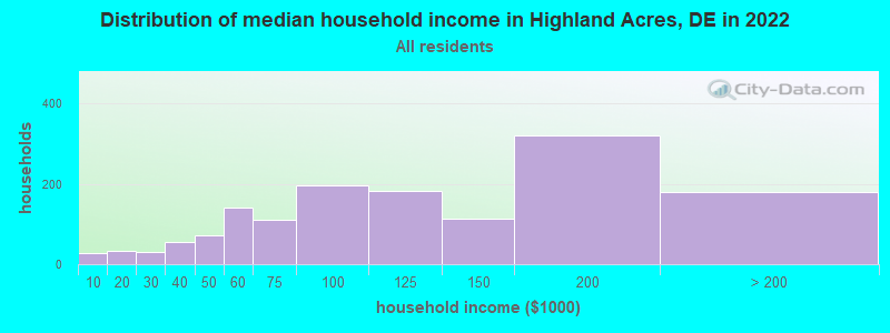 Distribution of median household income in Highland Acres, DE in 2022