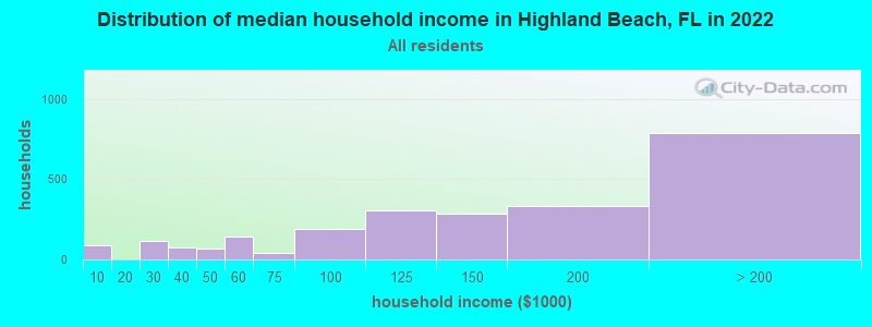 Distribution of median household income in Highland Beach, FL in 2019
