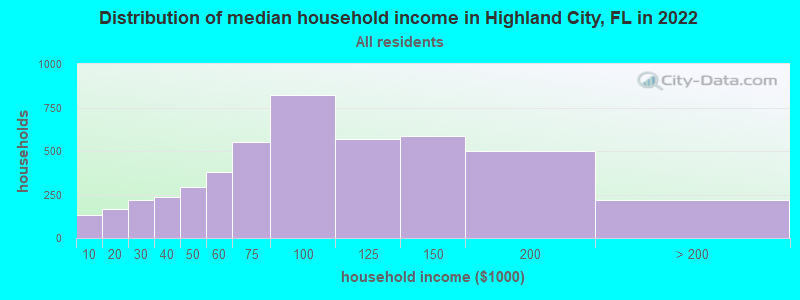 Distribution of median household income in Highland City, FL in 2019