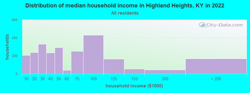 Distribution of median household income in Highland Heights, KY in 2019
