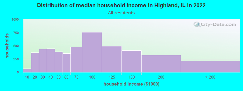 Distribution of median household income in Highland, IL in 2019
