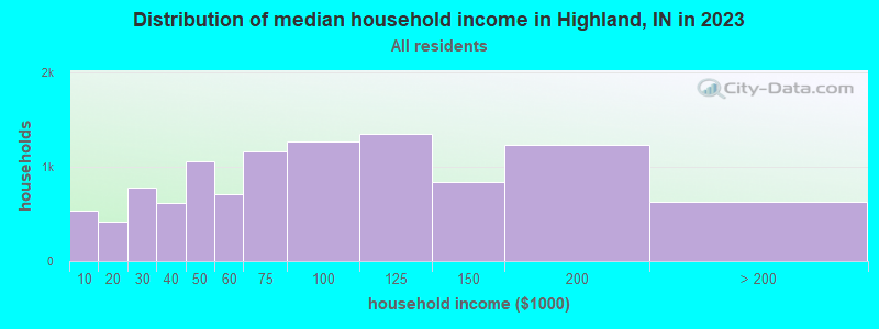 Distribution of median household income in Highland, IN in 2022