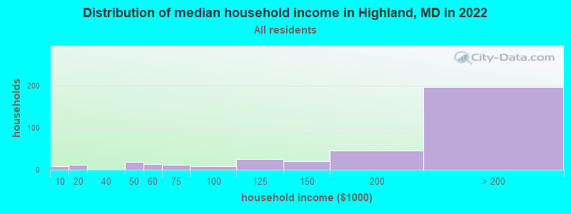 Distribution of median household income in Highland, MD in 2019