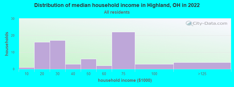 Distribution of median household income in Highland, OH in 2019