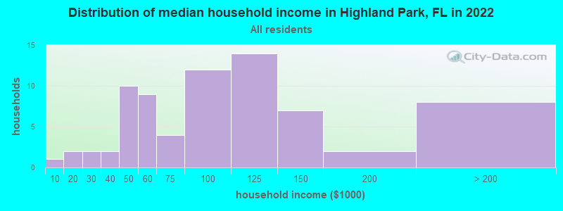 Distribution of median household income in Highland Park, FL in 2019