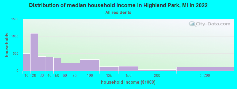 Distribution of median household income in Highland Park, MI in 2019