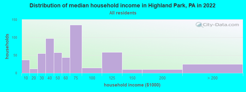 Distribution of median household income in Highland Park, PA in 2019