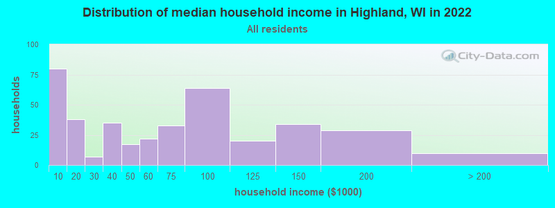 Distribution of median household income in Highland, WI in 2022