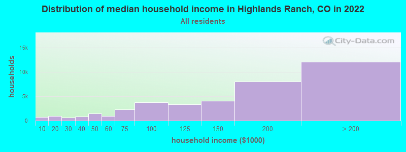 Distribution of median household income in Highlands Ranch, CO in 2019
