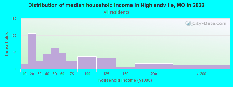 Distribution of median household income in Highlandville, MO in 2022