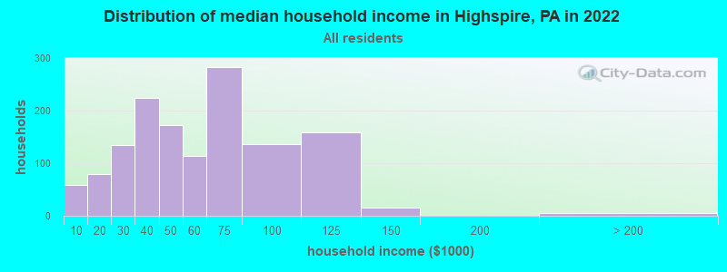 Distribution of median household income in Highspire, PA in 2022