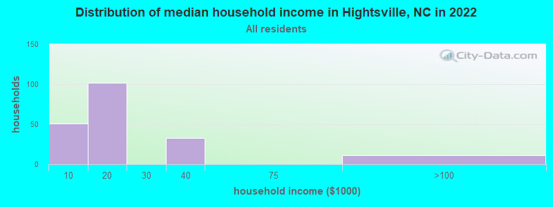 Distribution of median household income in Hightsville, NC in 2022