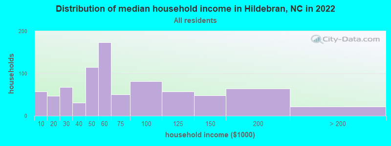 Distribution of median household income in Hildebran, NC in 2022