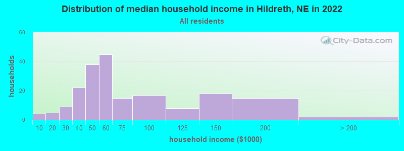 Distribution of median household income in Hildreth, NE in 2022