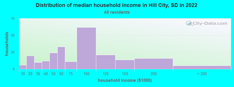 Distribution of median household income in Hill City, SD in 2022