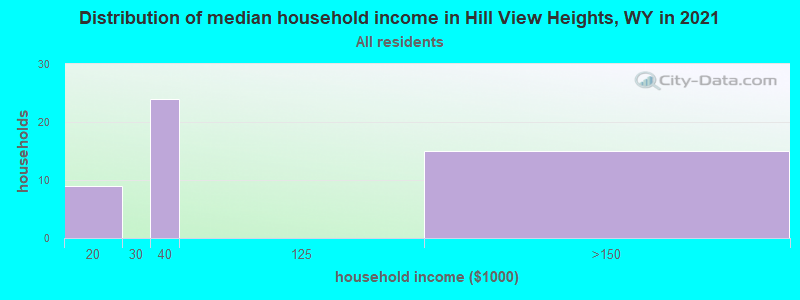 Distribution of median household income in Hill View Heights, WY in 2022