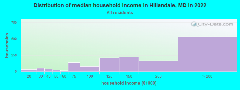 Distribution of median household income in Hillandale, MD in 2019
