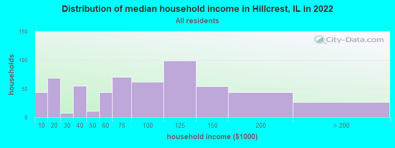 Distribution of median household income in Hillcrest, IL in 2022