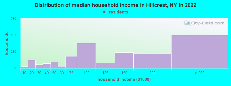 Distribution of median household income in Hillcrest, NY in 2019