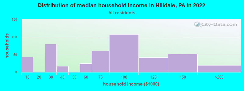 Distribution of median household income in Hilldale, PA in 2022