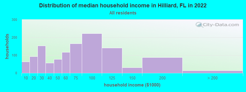 Distribution of median household income in Hilliard, FL in 2019