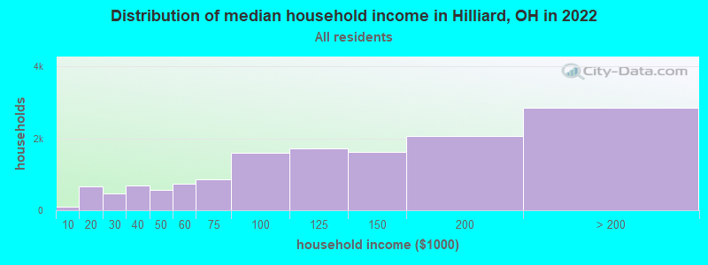 Distribution of median household income in Hilliard, OH in 2019