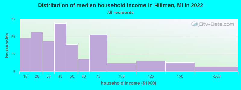 Distribution of median household income in Hillman, MI in 2022