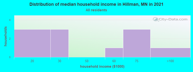 Distribution of median household income in Hillman, MN in 2021