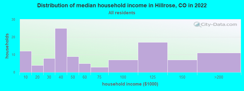 Distribution of median household income in Hillrose, CO in 2022