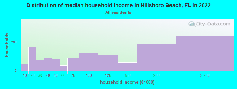 Distribution of median household income in Hillsboro Beach, FL in 2019