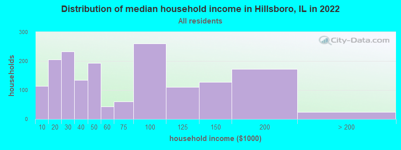 Distribution of median household income in Hillsboro, IL in 2021