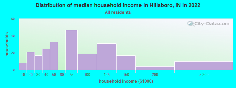 Distribution of median household income in Hillsboro, IN in 2022