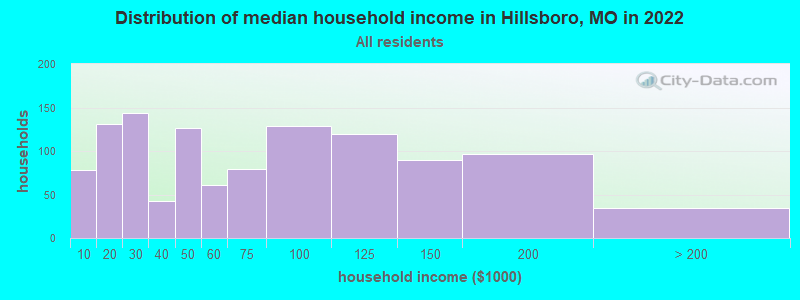 Distribution of median household income in Hillsboro, MO in 2019