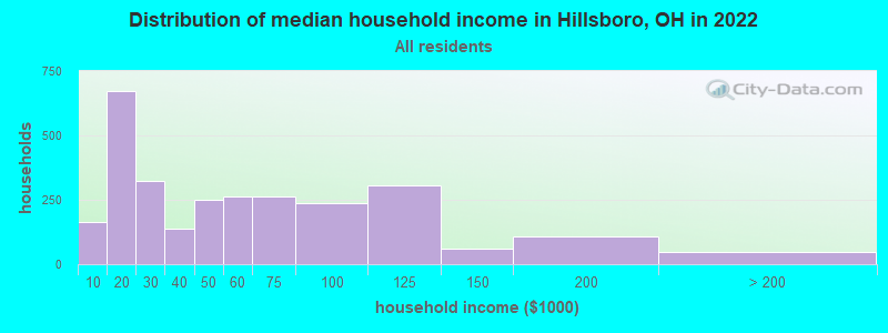 Distribution of median household income in Hillsboro, OH in 2021