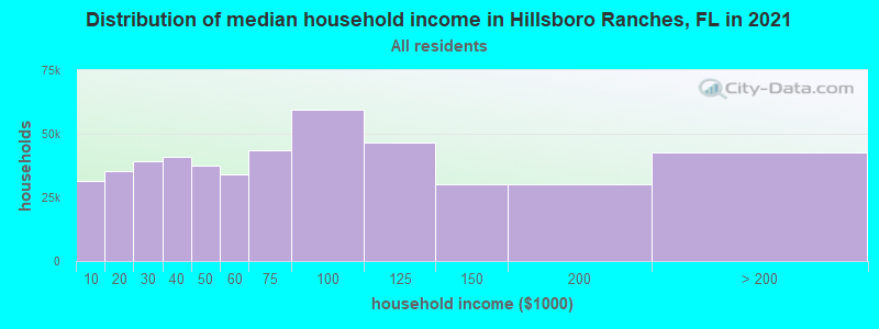 Distribution of median household income in Hillsboro Ranches, FL in 2022