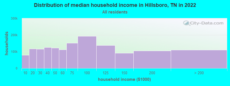 Distribution of median household income in Hillsboro, TN in 2019