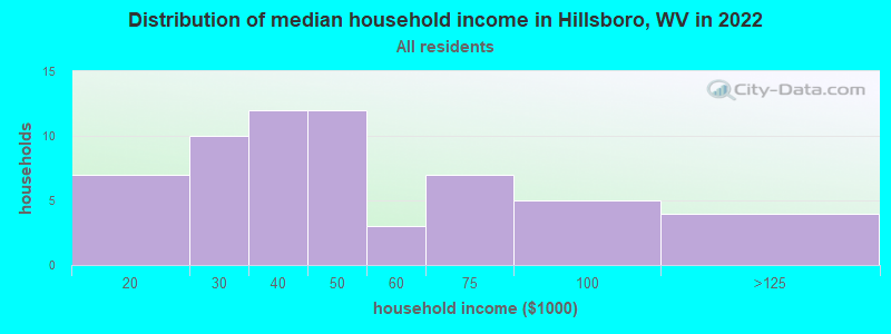 Distribution of median household income in Hillsboro, WV in 2022