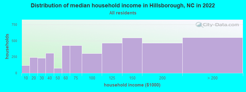 Distribution of median household income in Hillsborough, NC in 2019