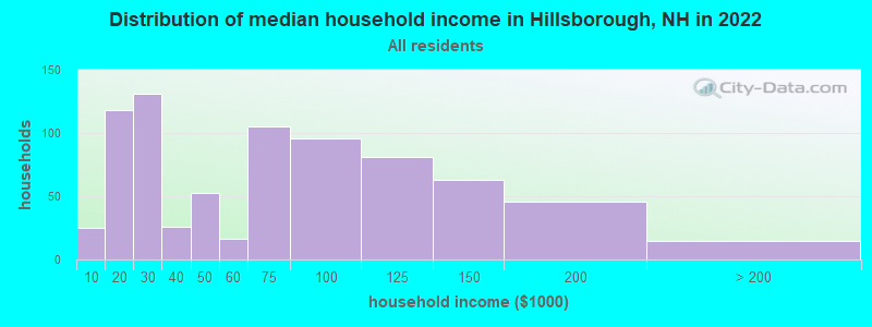 Distribution of median household income in Hillsborough, NH in 2022