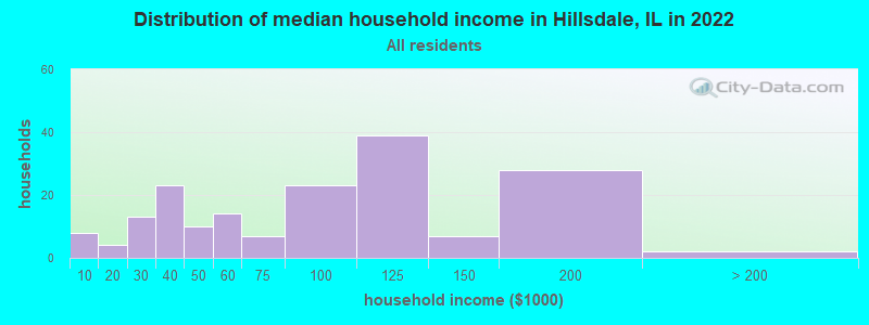 Distribution of median household income in Hillsdale, IL in 2022