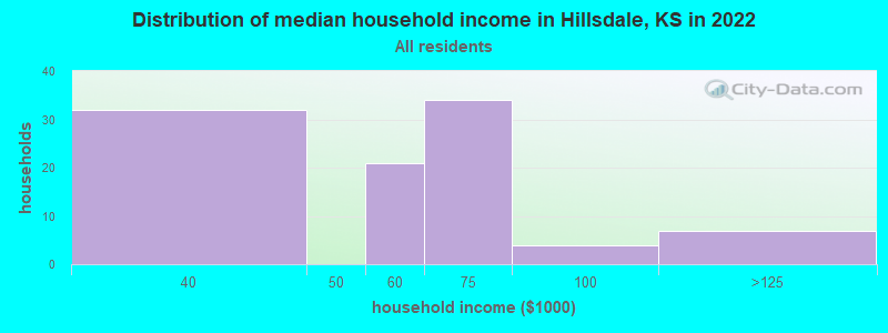 Distribution of median household income in Hillsdale, KS in 2019