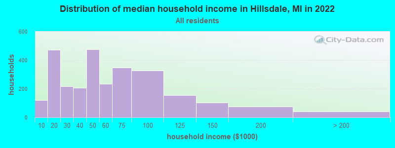 Distribution of median household income in Hillsdale, MI in 2022