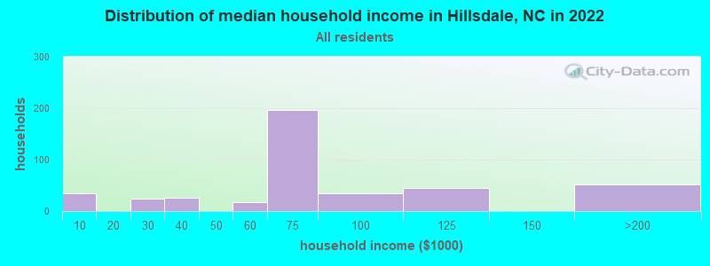 Distribution of median household income in Hillsdale, NC in 2019