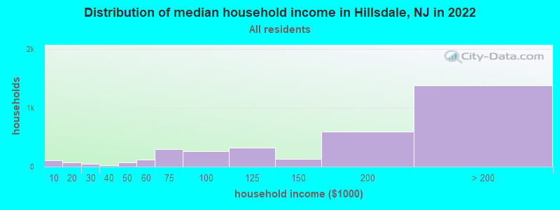 Distribution of median household income in Hillsdale, NJ in 2019