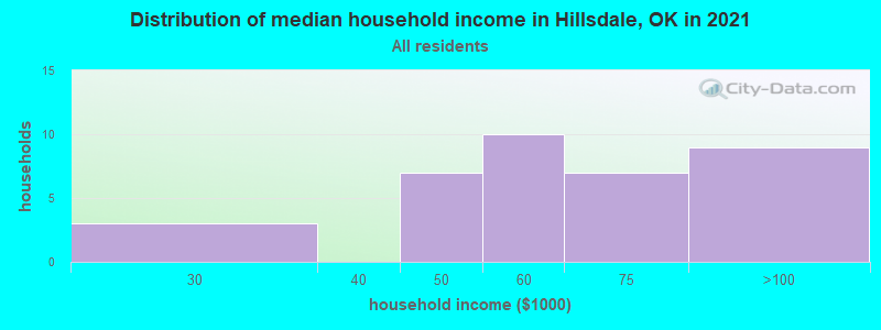 Distribution of median household income in Hillsdale, OK in 2022