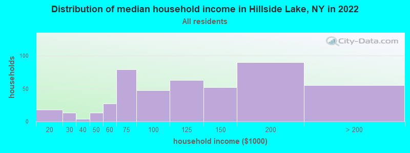Distribution of median household income in Hillside Lake, NY in 2022